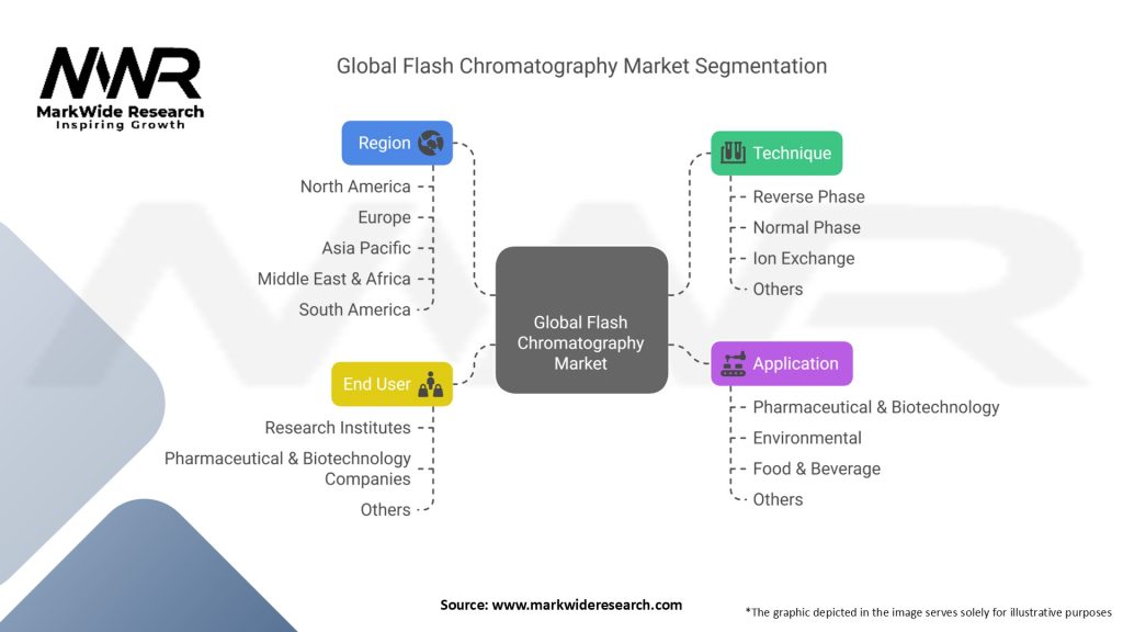 Global Flash Chromatography Market