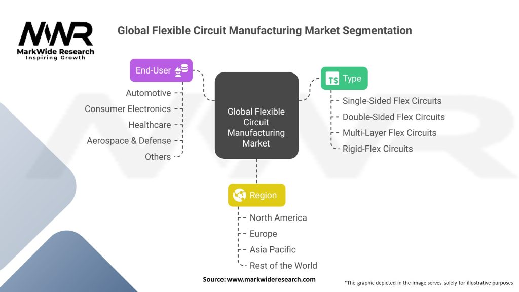 Global Flexible Circuit Manufacturing Market Segmentation