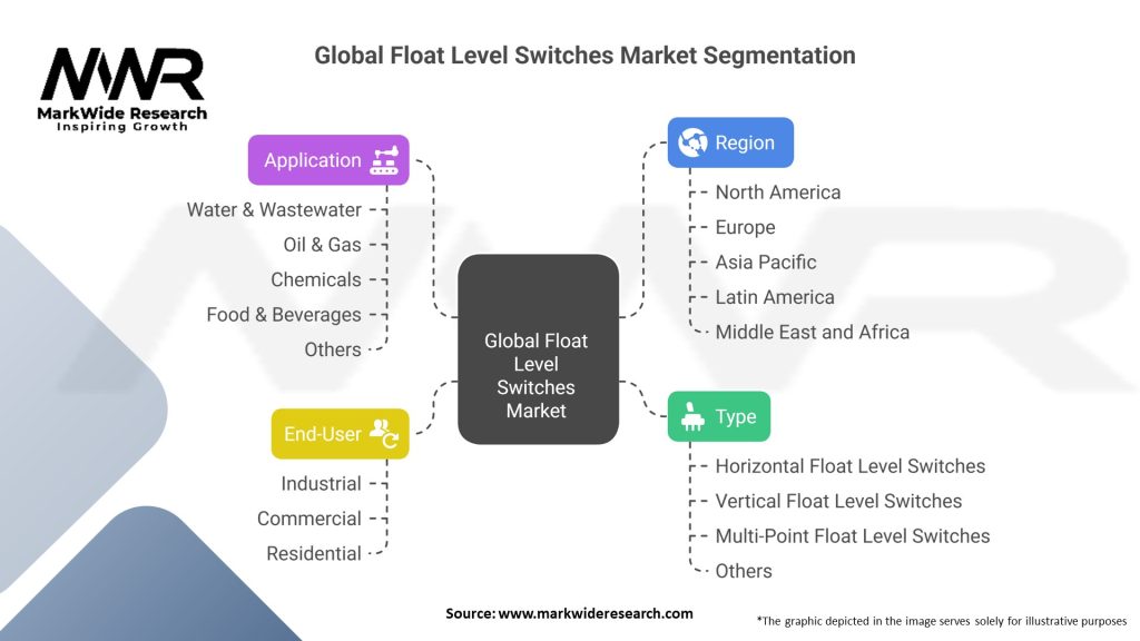 Global Float Level Switches Market Segmentation