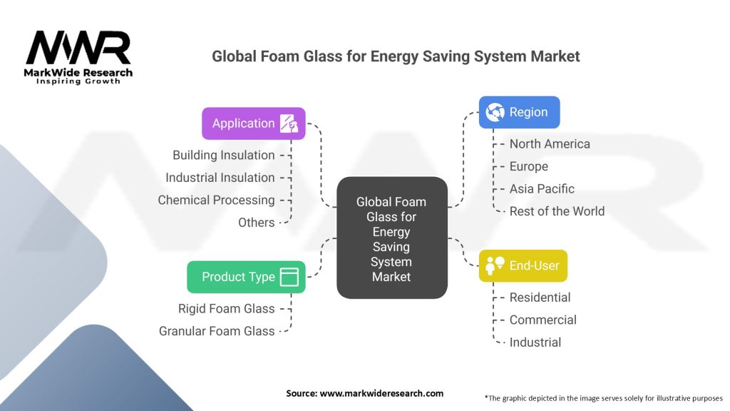 Global Foam Glass for Energy Saving System Market