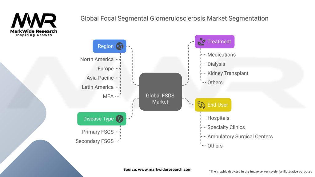 Global Focal Segmental Glomerulosclerosis Market Segmentation