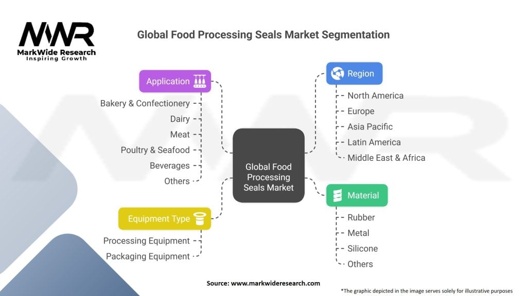 Global Food Processing Seals Market