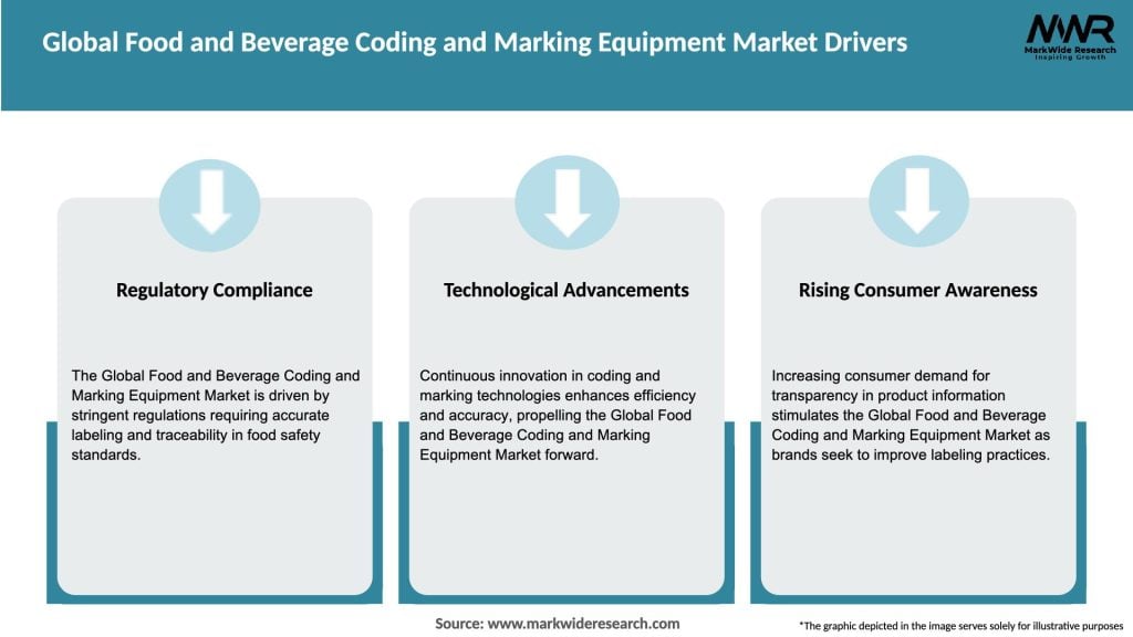 Global Food and Beverage Coding and Marking Equipment Market Drivers