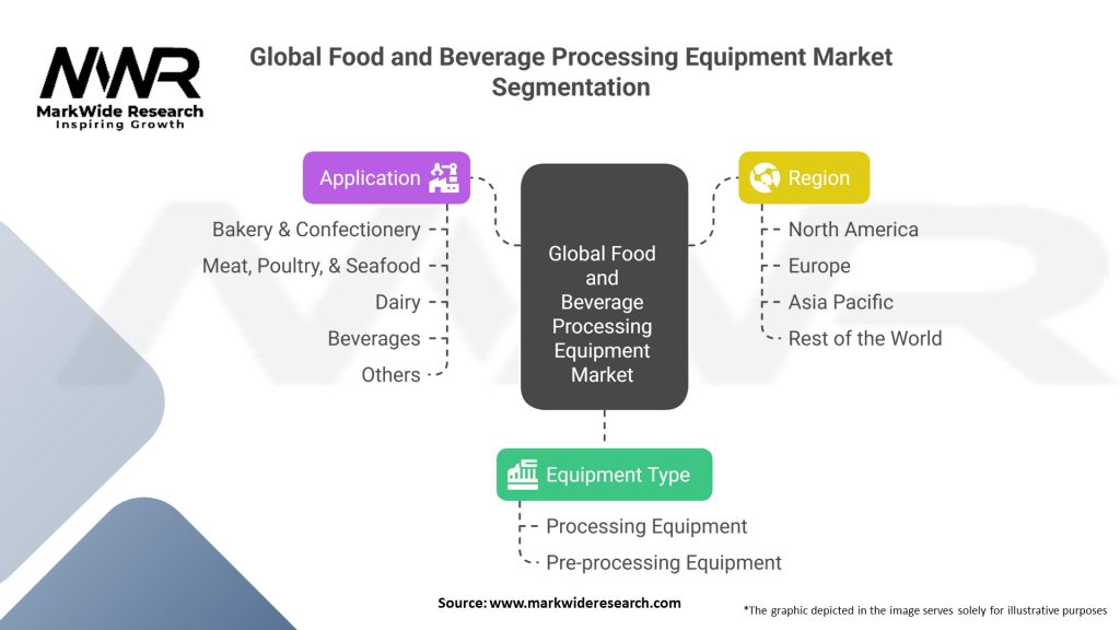 Global Food and Beverage Processing Equipment Market