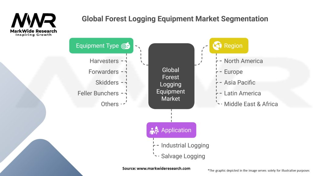 Global Forest Logging Equipment Market 