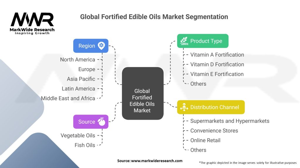 Global Fortified Edible Oils Market Segmentation