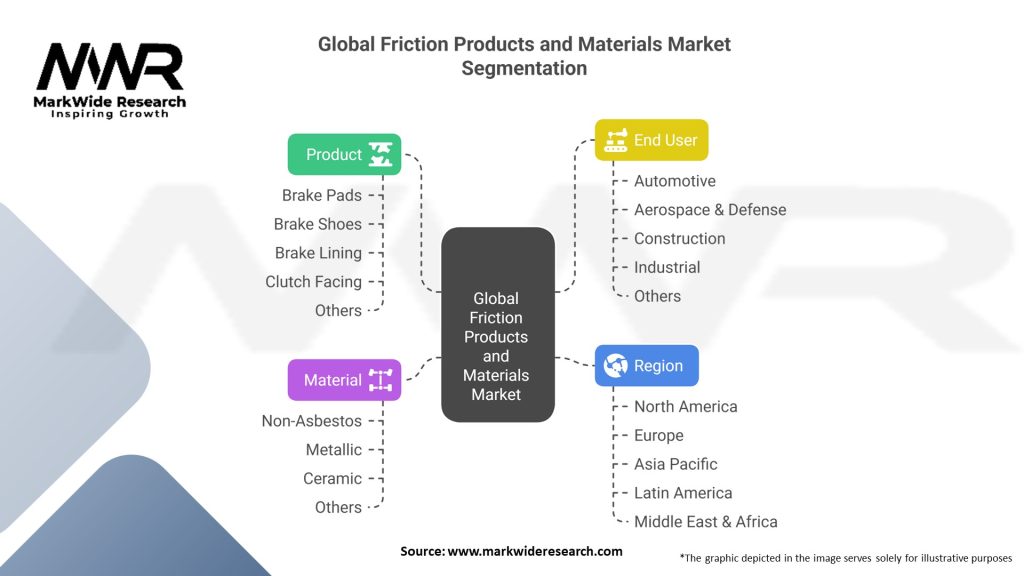 Global Friction Products and Materials Market Segmentation