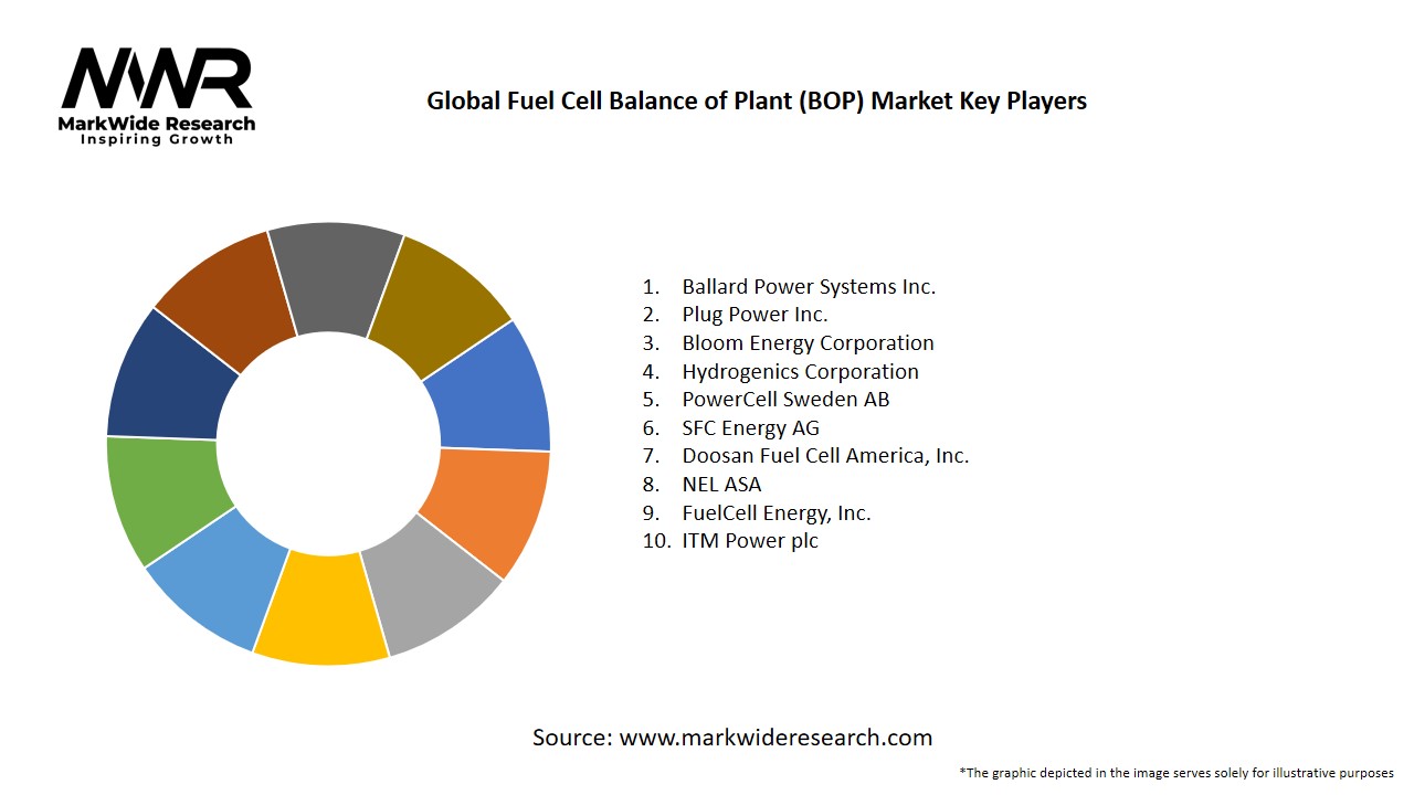 Global Fuel Cell Balance of Plant (BOP) Market 20242032 Size,Share