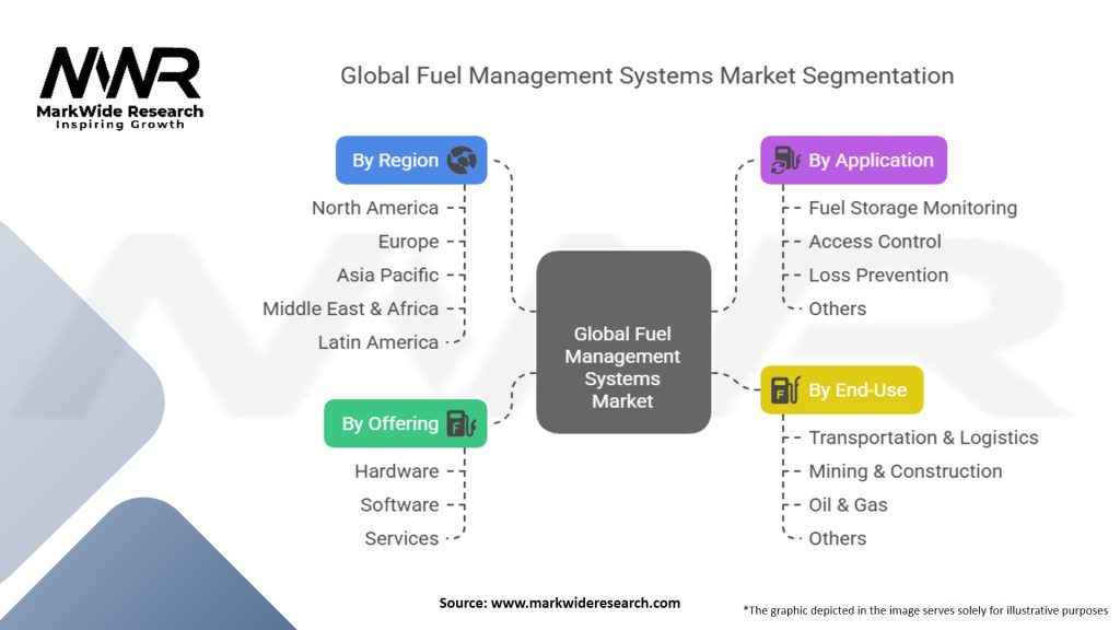Global Fuel Management Systems Market