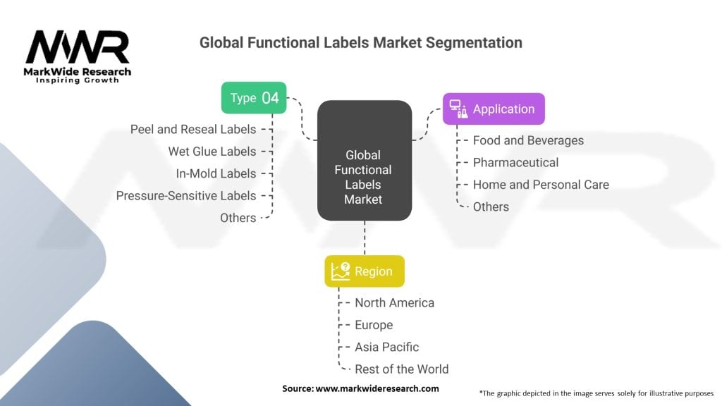 Global Functional Labels Market Segmentation