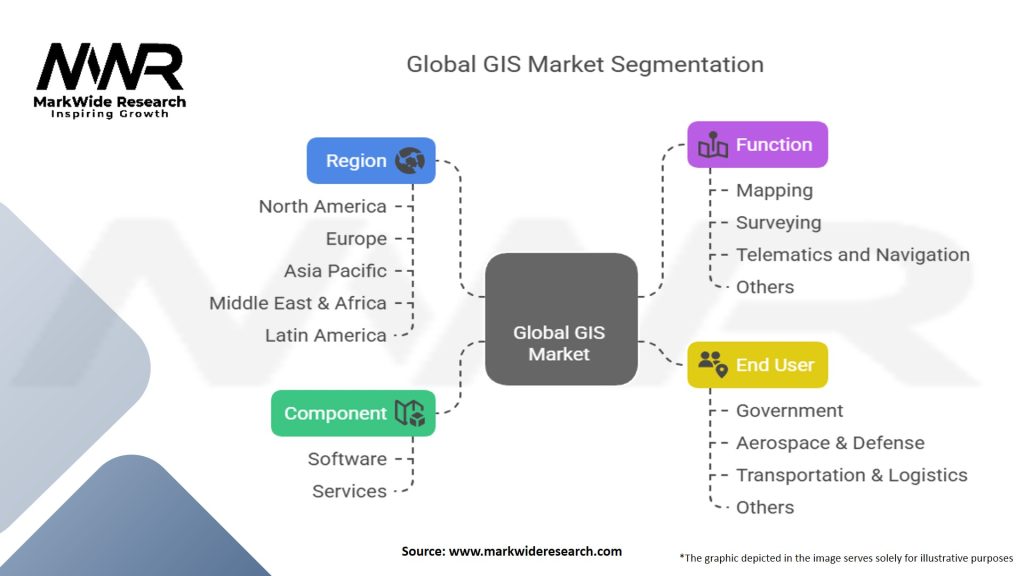Global GIS Market Segmentation