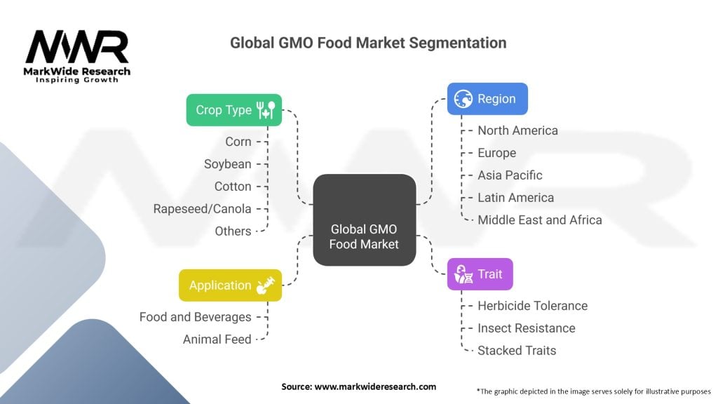 Global GMO Food Market