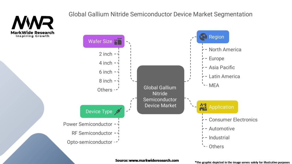 Global Gallium Nitride Semiconductor Device Market