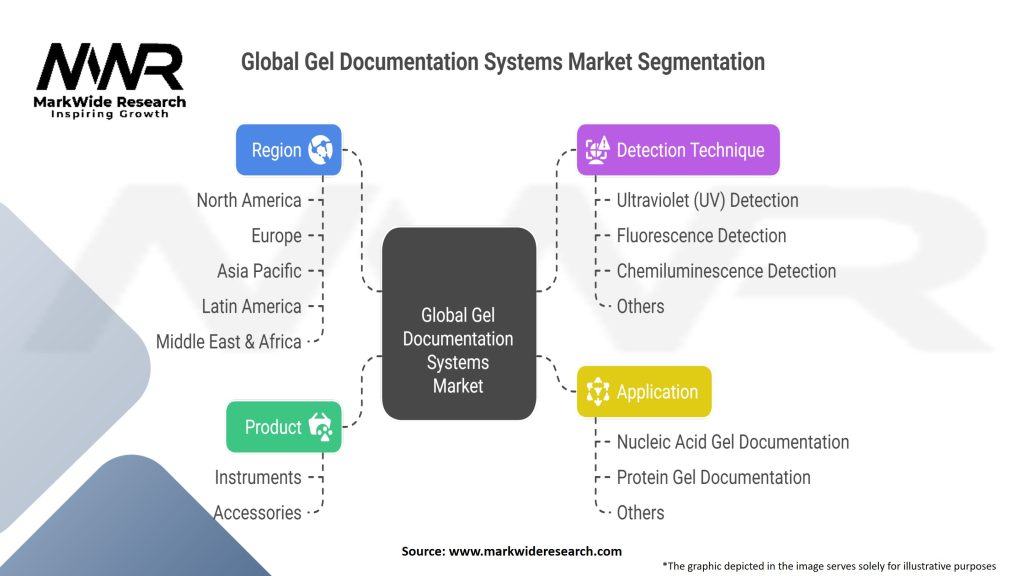 Global Gel Documentation Systems Market Segmentation