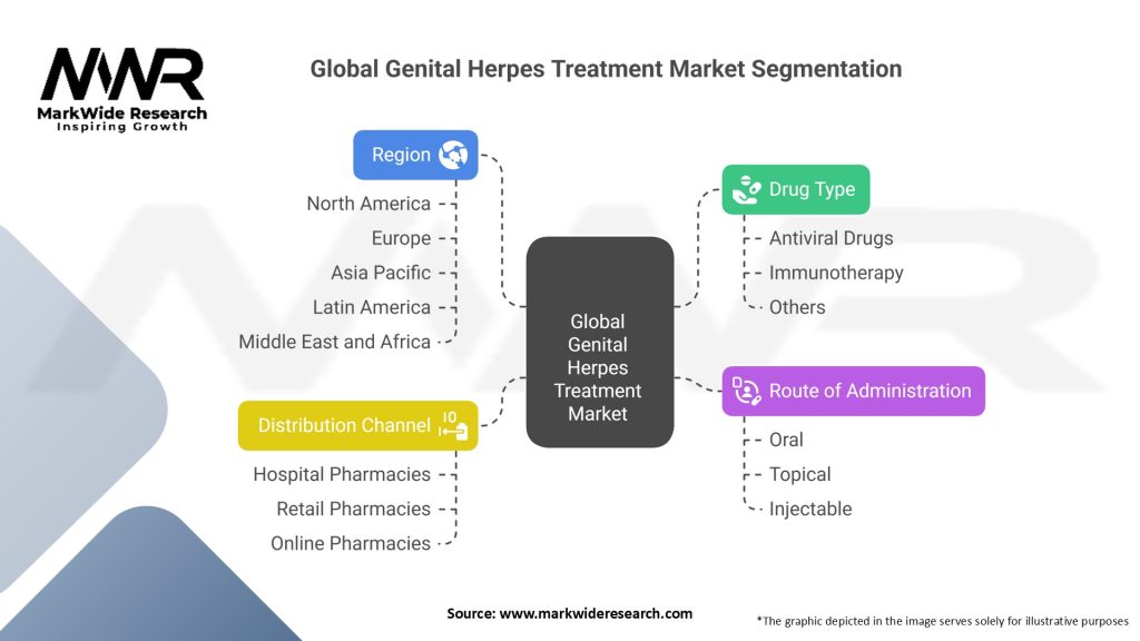 Global Genital Herpes Treatment Market Segmentation