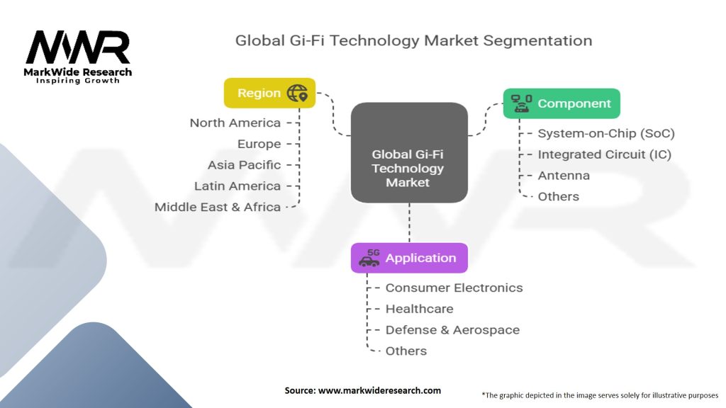 Global Gi Fi Technology Market Segmentation