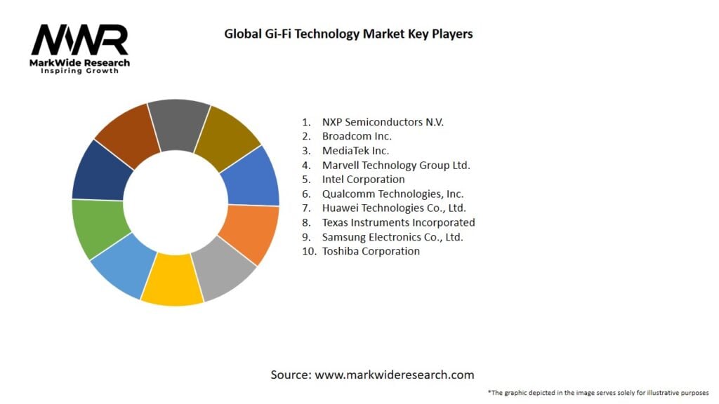 Global Gi Fi Technology Market Key Players