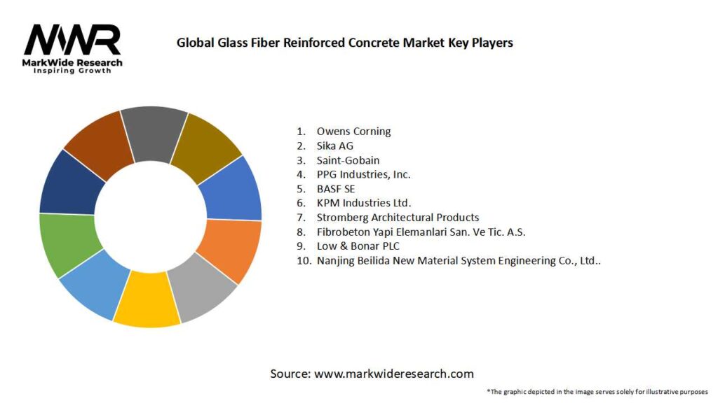 Global Glass Fiber Reinforced Concrete Market Key Players