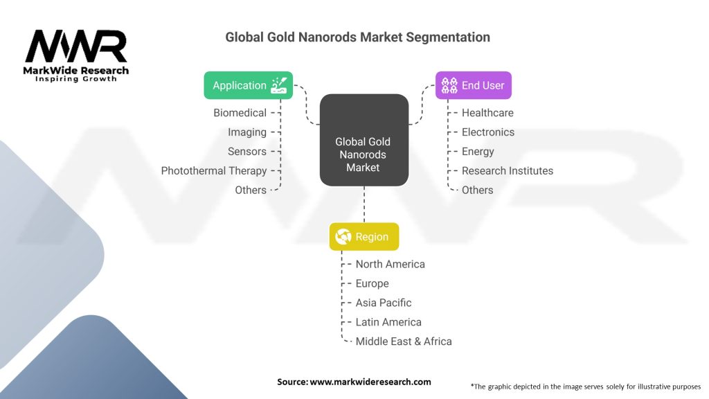 Global Gold Nanorods Market