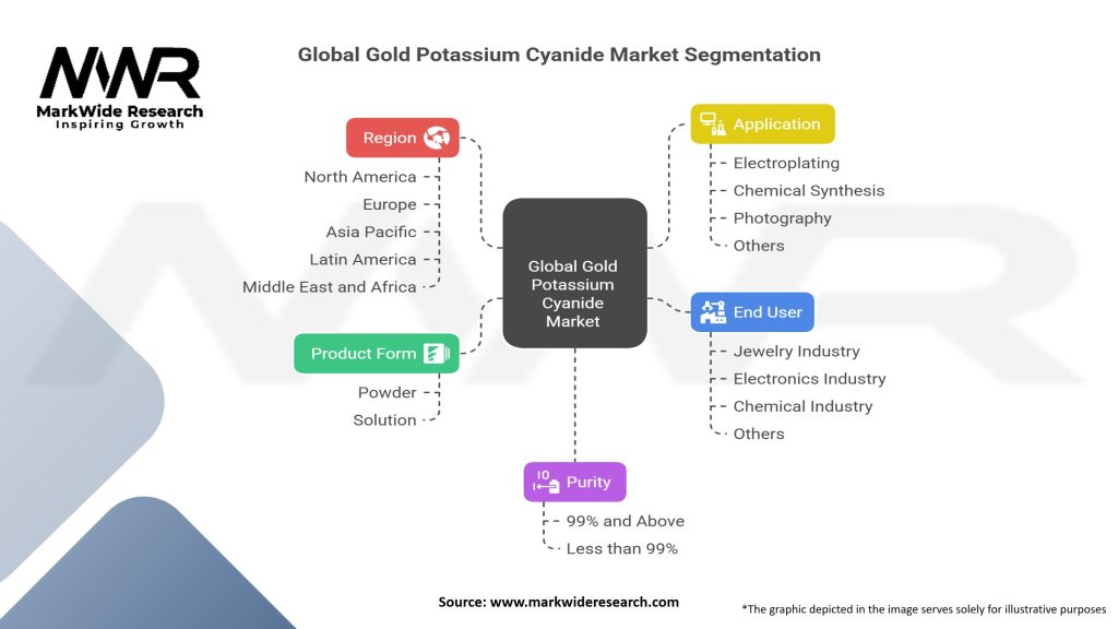 Global Gold Potassium Cyanide Market Segmentation
