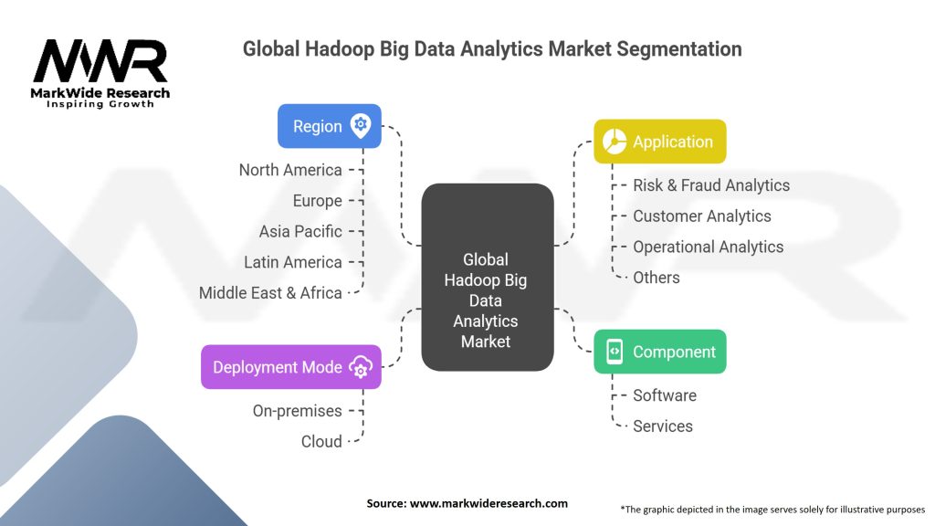 Global Hadoop Big Data Analytics Market
