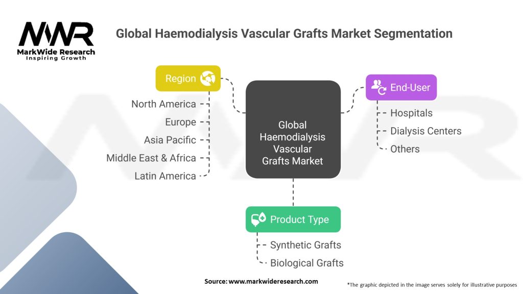 Global Haemodialysis Vascular Grafts Market Segmentation