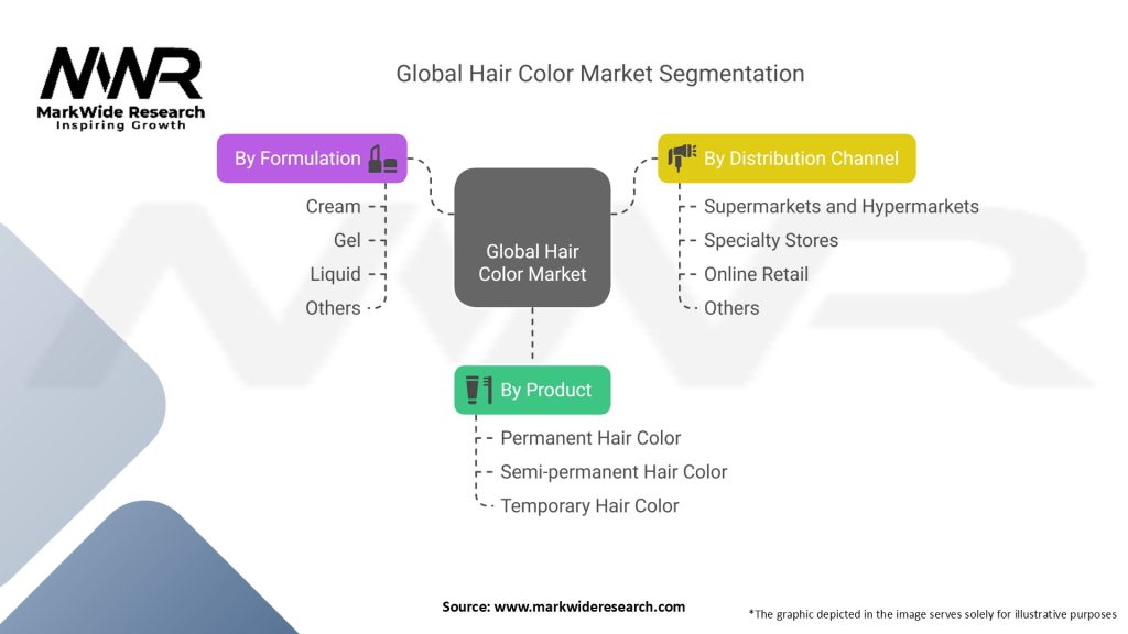 Global Hair Color Market