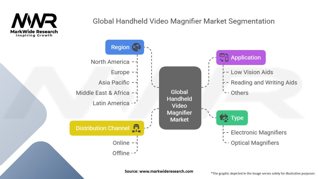 Global Hand held Video Magnifier Market