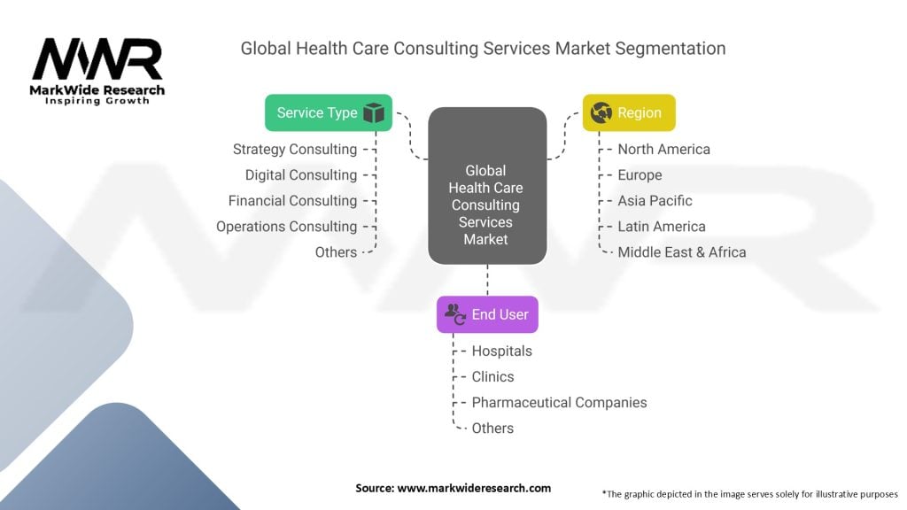 Global Health Care Consulting Services Market