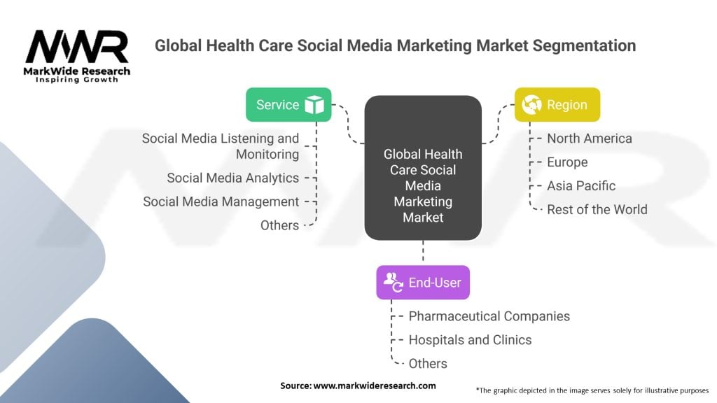 Global Health Care Social Media Marketing Market Segmentation