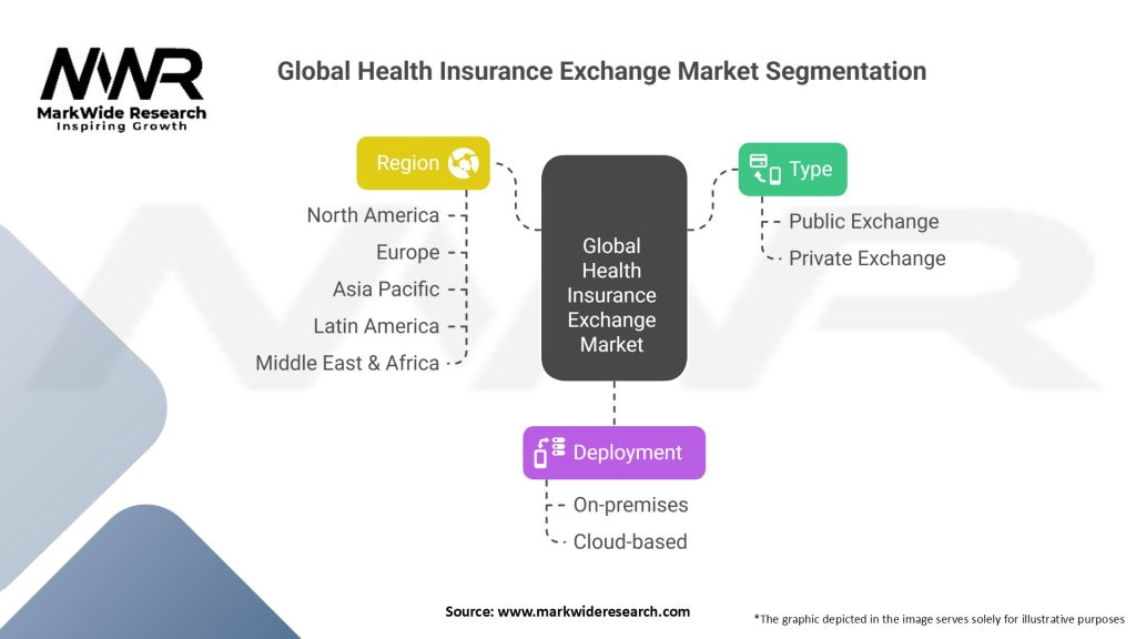 Global Health Insurance Exchange Market