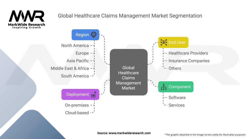 Global Healthcare Claims Management Market