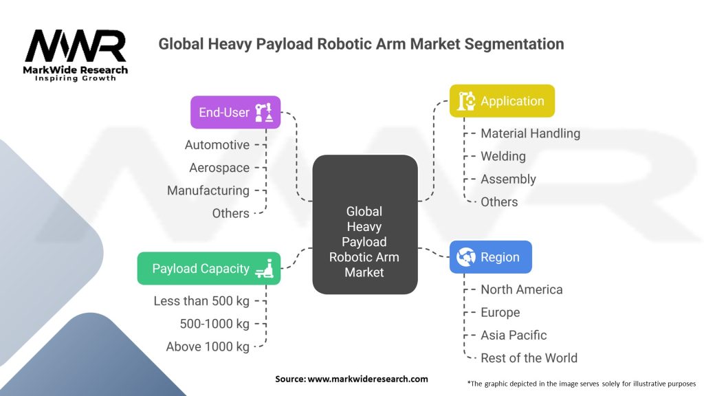 Global Heavy Payload Robotic Arm Market