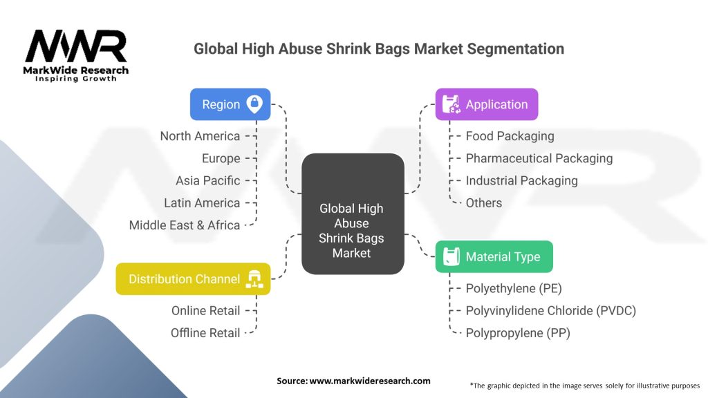 Global High Abuse Shrink Bags Market Segmentation