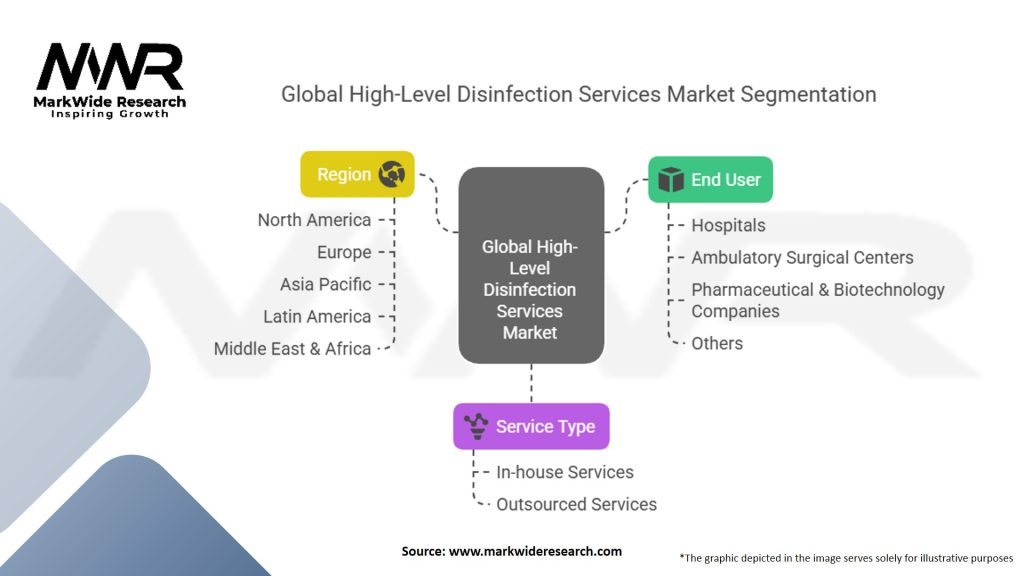 Global High Level Disinfection Services Market Segmentation