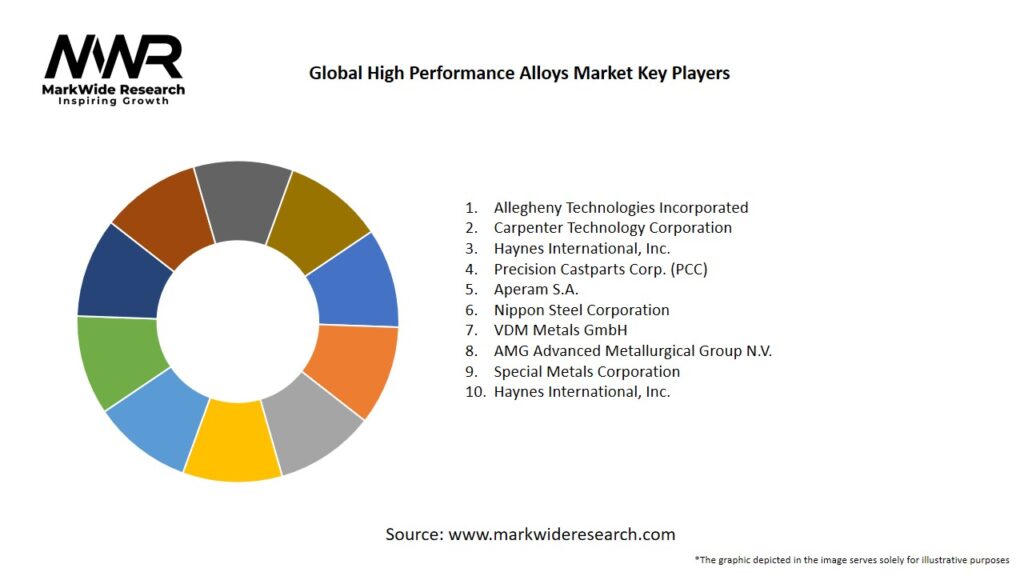 Global High Performance Alloys Market Key Players