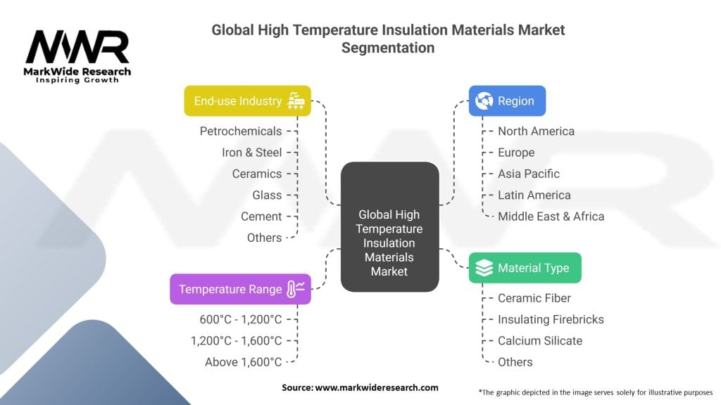 Global High Temperature Insulation Materials Market 