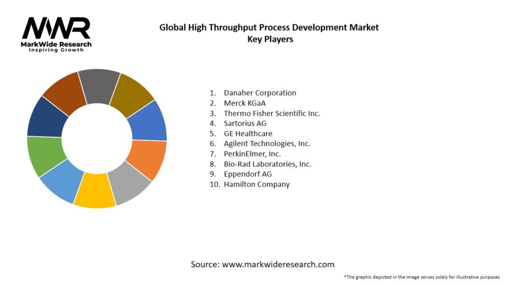 Global High Throughput Process Development Market