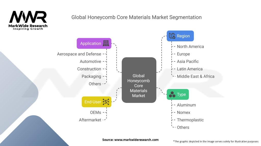 Global Honeycomb Core Materials Market Segmentation