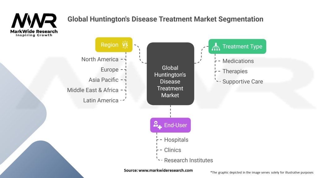 Global Huntingtons Disease Treatment Market Segmentation