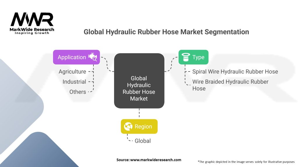 Global Hydraulic Rubber Hose Market
