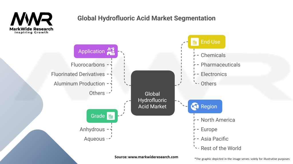 Global Hydrofluoric Acid Market