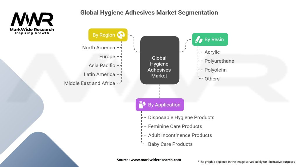 Global Hygiene Adhesives Market Segmentation