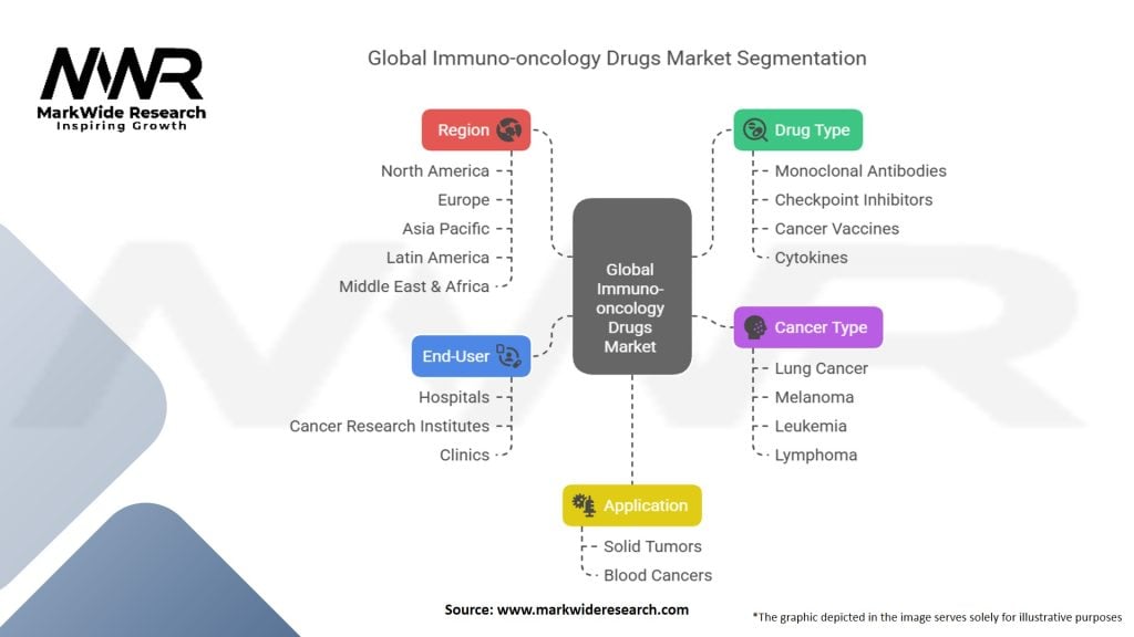 Global Immuno oncology Drugs Market