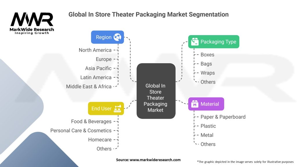 Global In Store Theater Packaging Market Segmentation