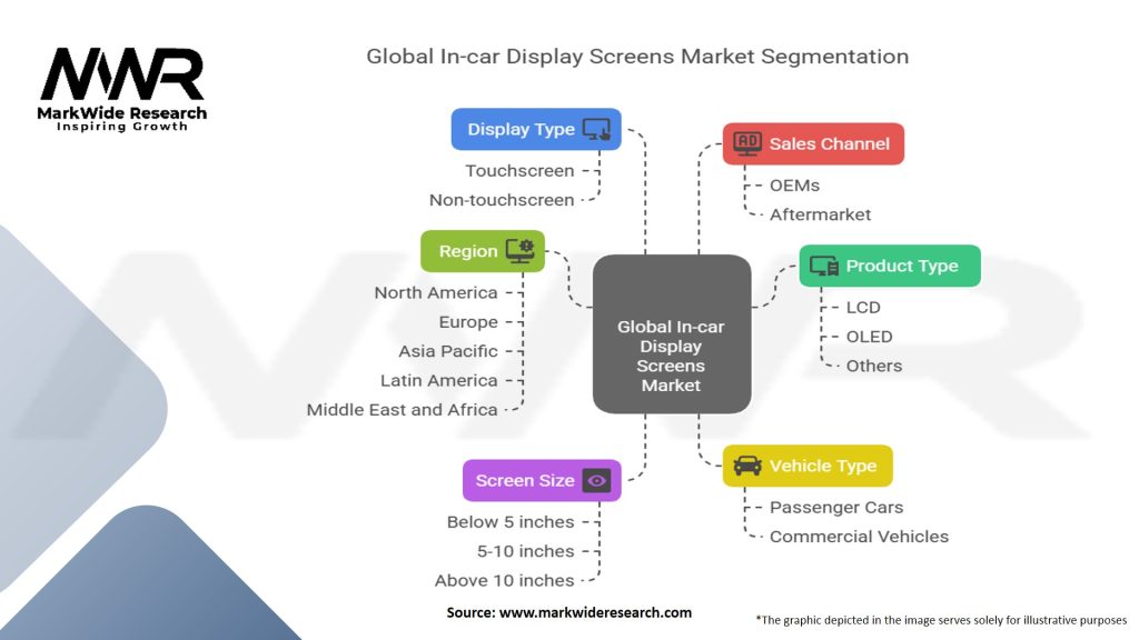 Global In car Display Screens Market
