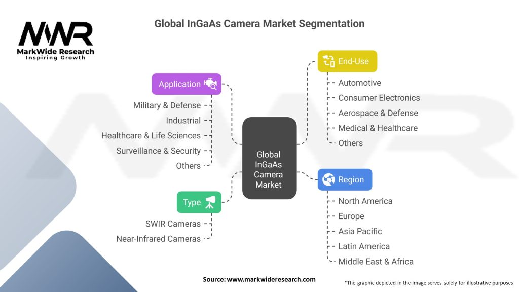Global InGaAs Camera Market Segmentation