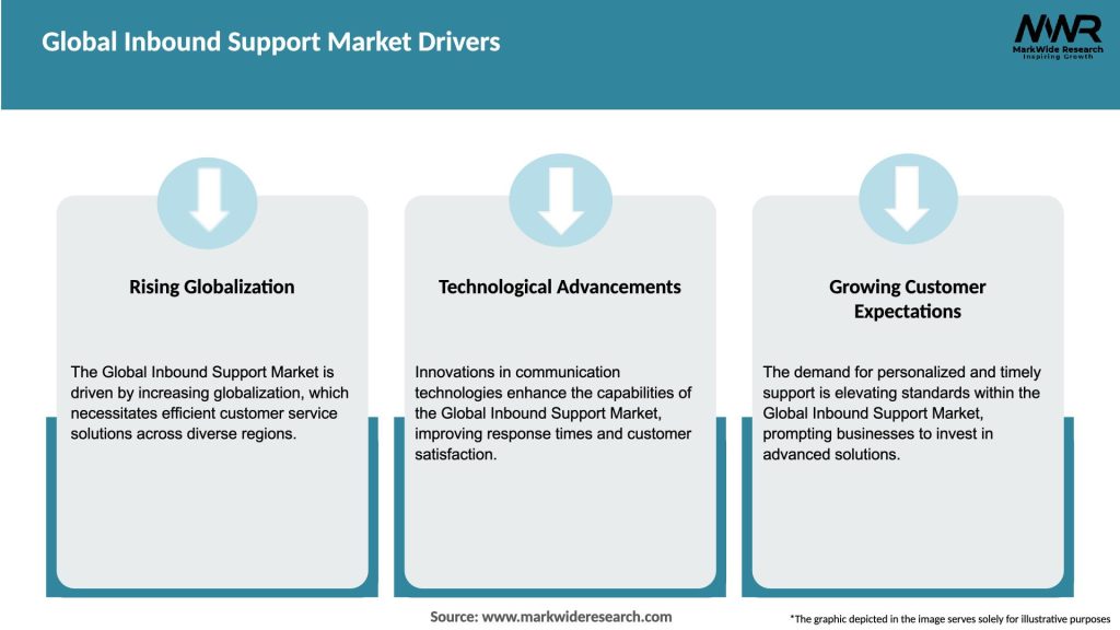 Global Inbound Support Market Drivers