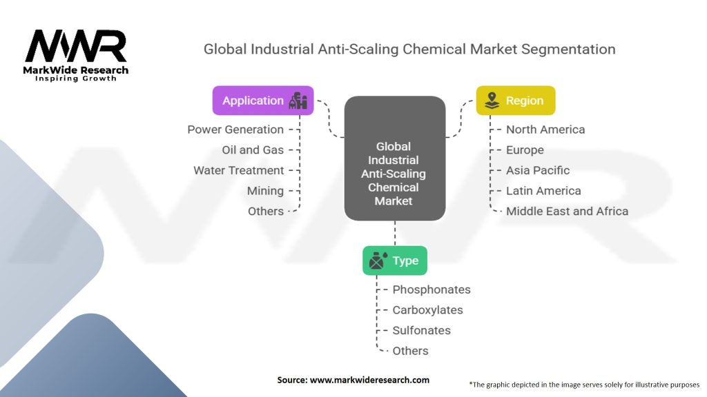 Global Industrial Anti scaling Chemical Market