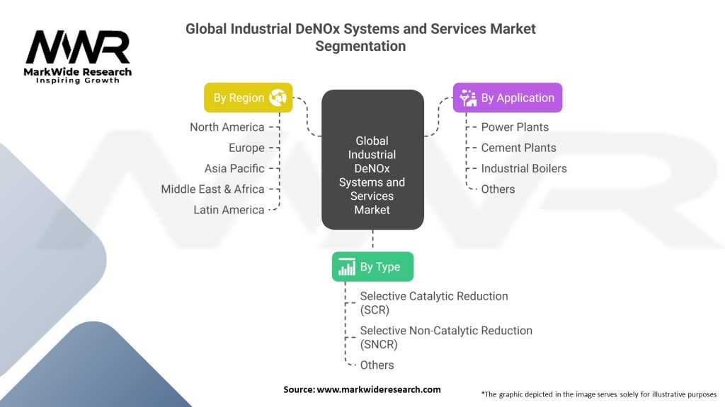 Global Industrial DeNOx Systems and Services Market Segmentation